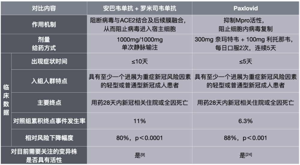 安巴韦单抗/罗米司韦单抗组合与 paxlovid 的比较[7,9,14,20,21,24]04