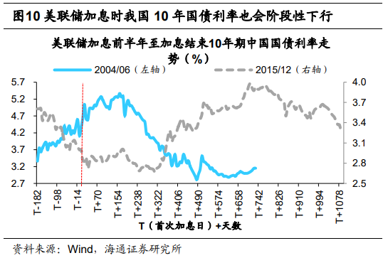 因此在美聯儲貨幣政策緊縮的週期內我國10年期國債利率走勢也曾多次