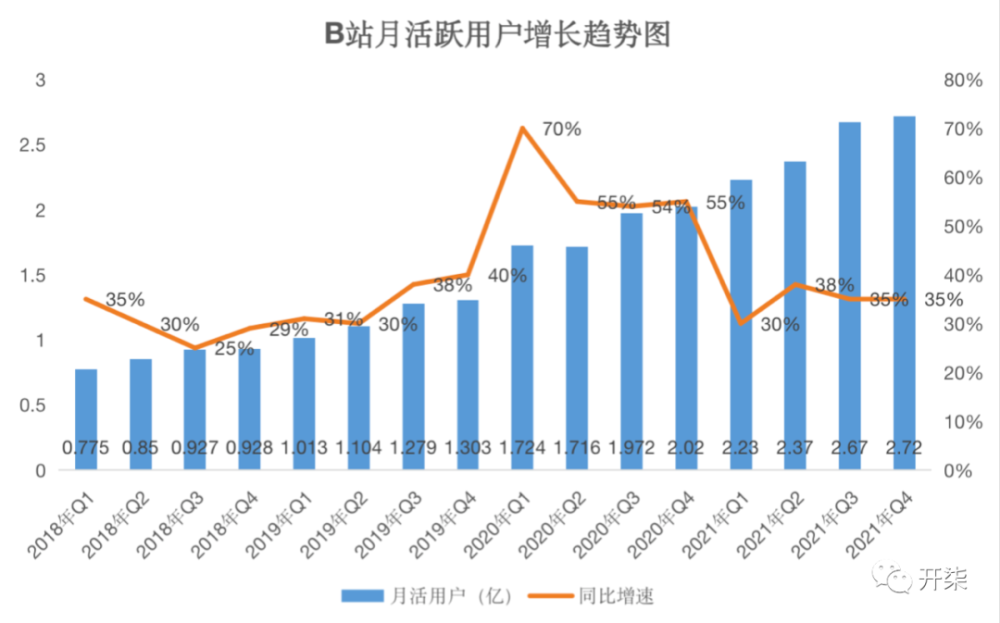 b站的用户增长在增长乏力的互联网业内依然是亮眼的.