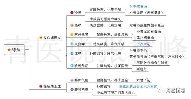 中醫常見病症候治法方藥