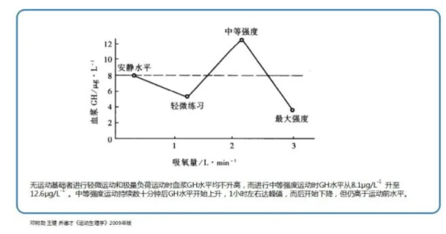 而進行中等強度運動時gh水平從8