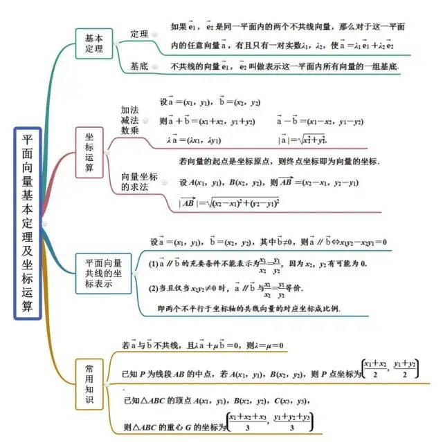 高中數學必修2思維導圖部分