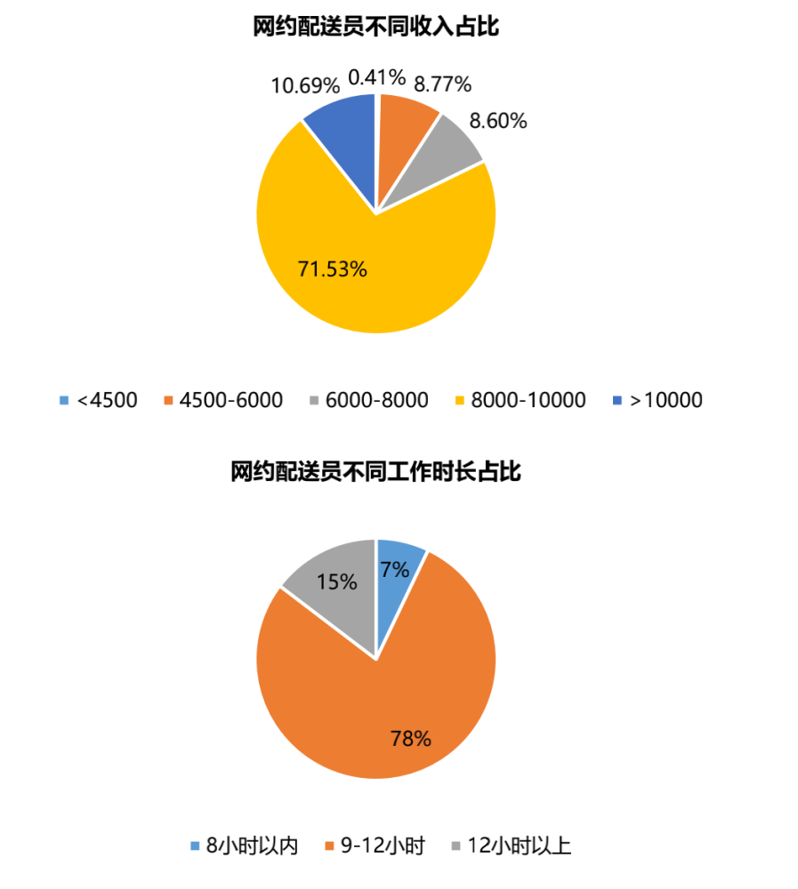 大部分外卖员年薪达10万以上，广州21个行业薪资福利发布总有让我回想起作文