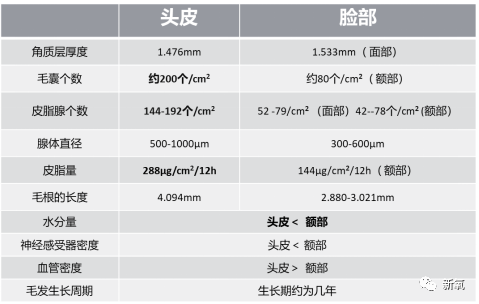 同时,头皮的皮肤厚度比面部大部分部位的皮肤厚度要薄,与脸部皮肤对比