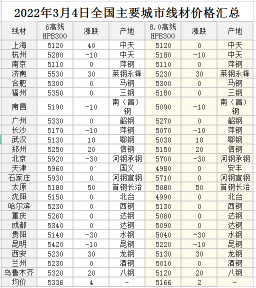 2022年3月4日全國各地區鋼材行情螺紋鋼盤螺熱軋高線中厚板鋼管型鋼