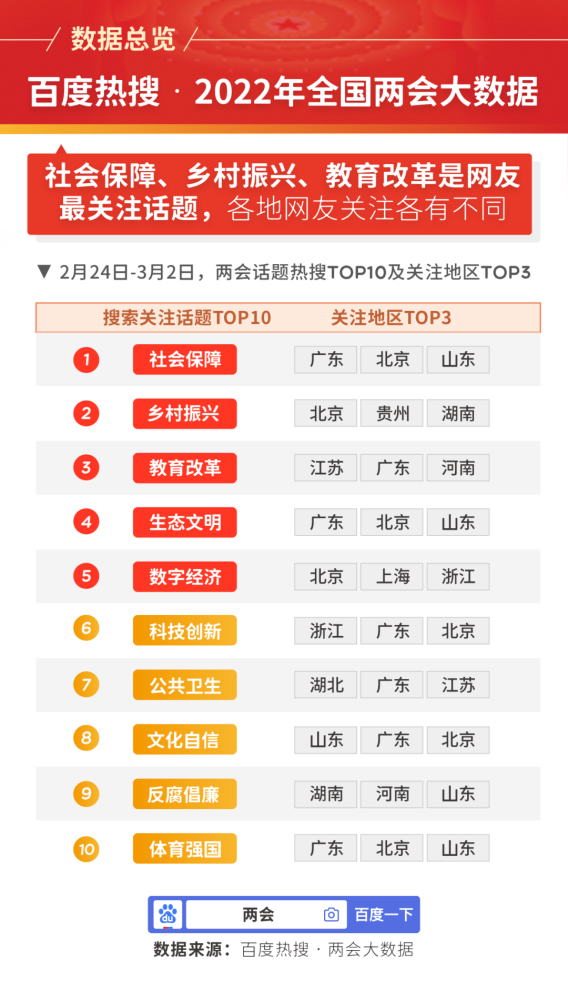 大数据看2022年全国两会关注热点