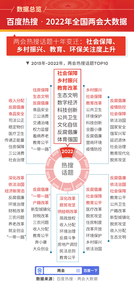 大数据看2022年全国两会关注热点