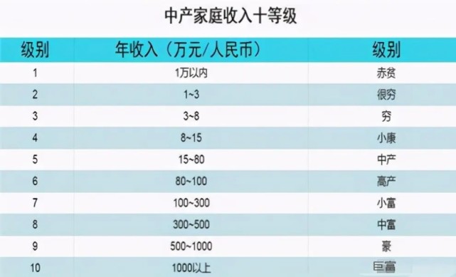 其家庭年收入,在1萬元以內的話,就屬於