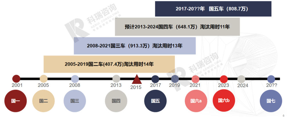 国六标准已经远超欧六那么国七的意义何在