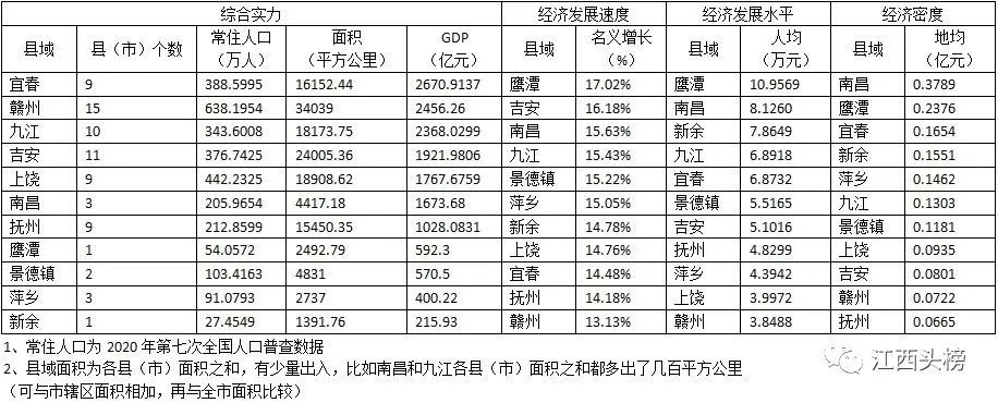 南昌位居前三人均gdp:鹰潭,南昌,新余位居前三,九江第四地均gdp:南昌