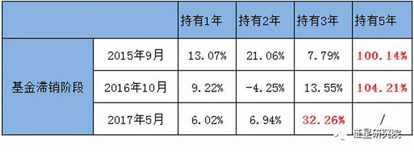 基金滞销图片