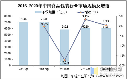 战略规划报告;2,企业情况2016年以来,我国食品包装相关企业新增量呈