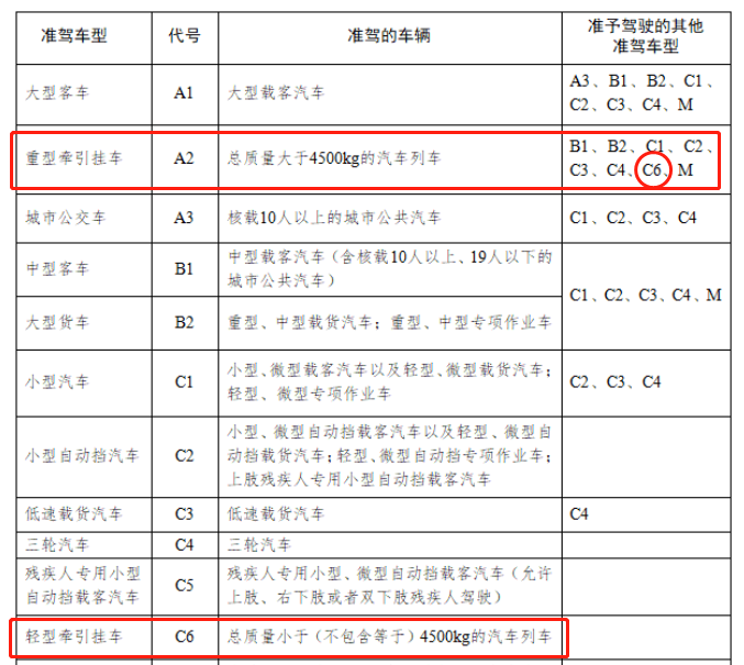 定了4月1日新增c6驾照c6能开什么车增驾贵不贵一文讲清楚