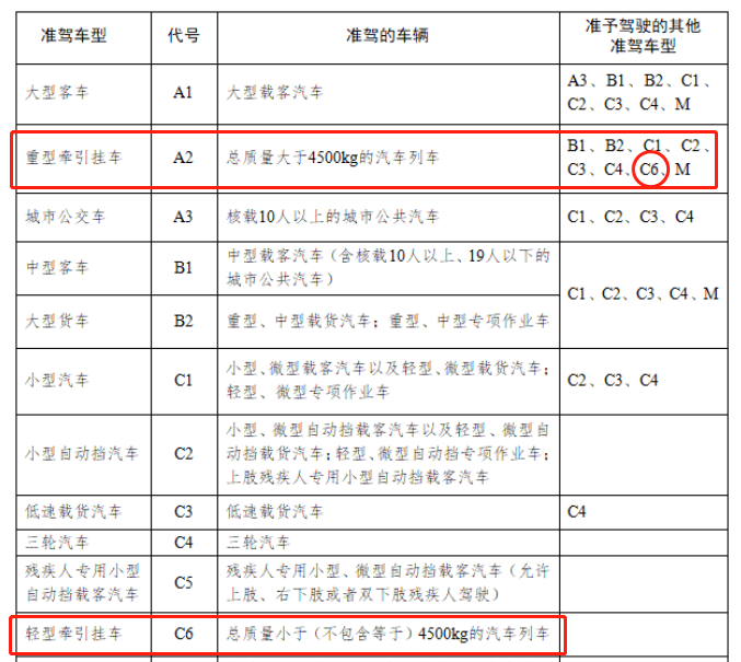 准驾车型对照表C6图片