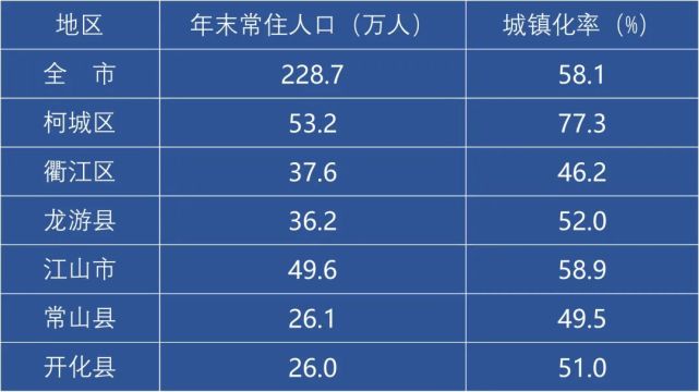 2万人,最少的县(市,区)是开化县,常住人口26万人.
