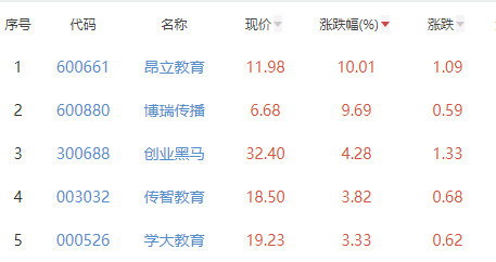 教育板块涨1.14％昂立教育涨10.01％居首驻韩美国大使