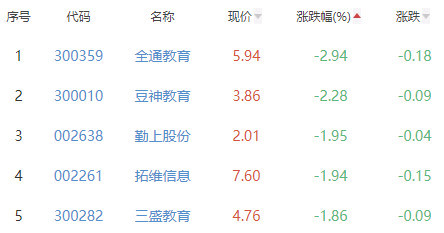 教育板块涨1.14％昂立教育涨10.01％居首驻韩美国大使