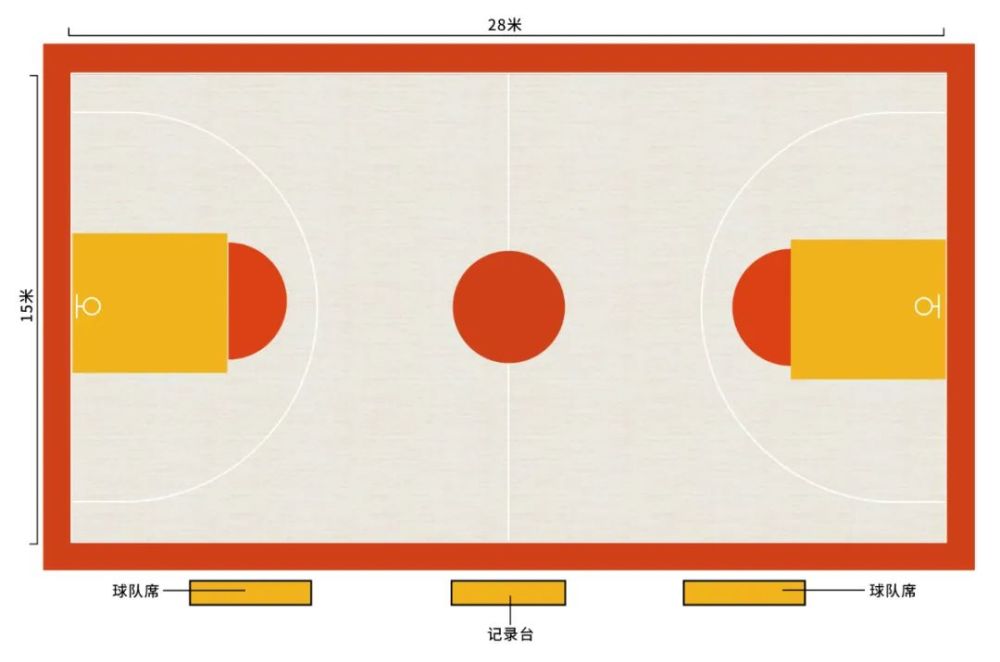 (1)u6/u8/u10組別:標準籃球場的半場,15x12 米;1.