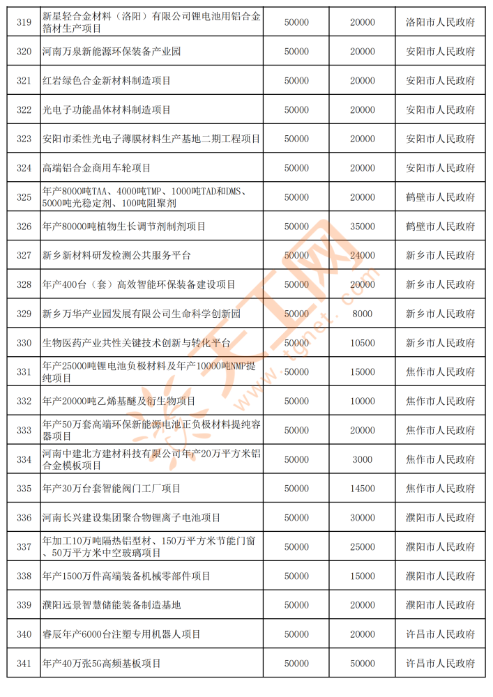 河南省2022年补短板982工程重大项目清单共8225个