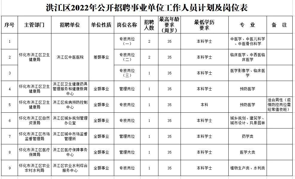 拟面向社会公开招聘为加强事业单位人才队伍建设小编从洪江区人社局