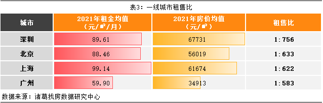2021年重点50城租金回报率下调，北上深租房压力不容小觑_腾讯新闻
