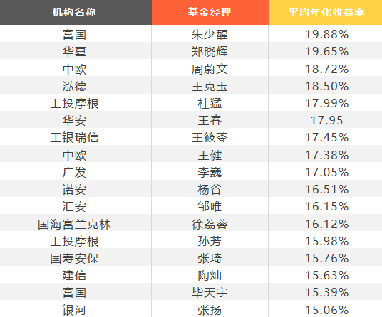 雙十基金經理名單來啦弱水三千選誰好呢