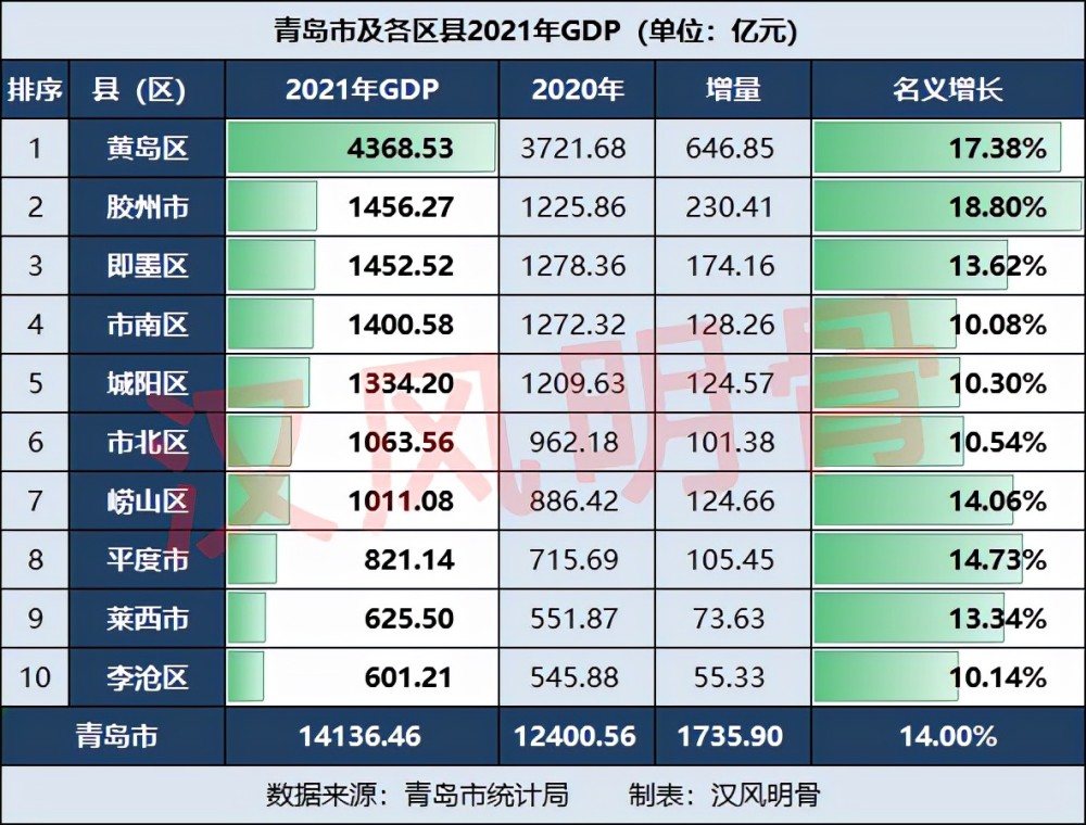 青岛gdp2021_2021山东各县区GDP,青岛西海岸新区居首,潍坊各县区均大爆发