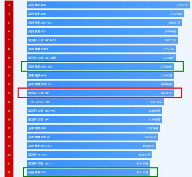 参考一:《鲁大师》联发科天玑1200测试成绩介于高通骁龙865,855 之间
