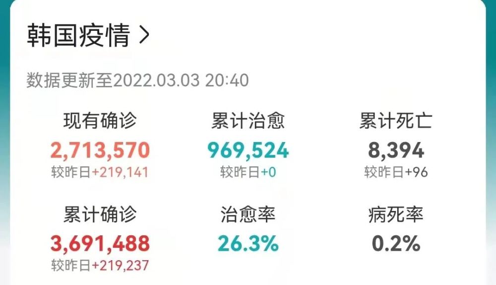 韩国日增26万一个西瓜100元10天超30位明星确诊抗疫总理也感染了