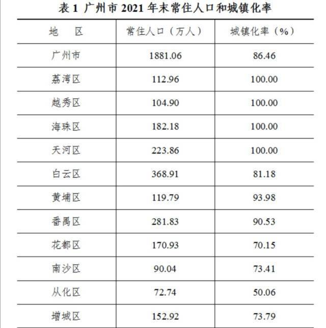 番禺区人口_广州去年常住人口增长约7万人,创近11年新低