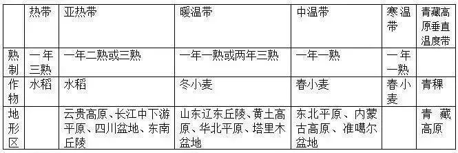 概念辨析什么是积温有效积温活动积温生长期与生长周期还分不清耕作