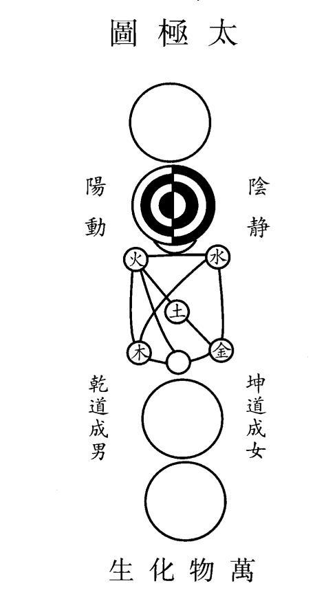 另一部《通书解说》则是《太极图说解》的姊妹篇,《通书》是周敦颐