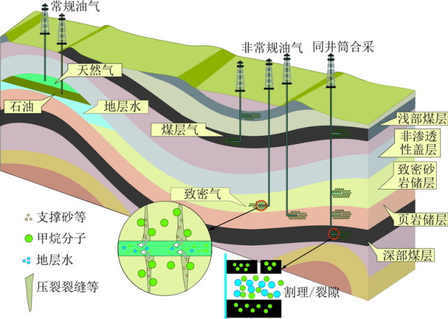 有常规和非常规之分,非常规天然气又包括煤层气,致密气,页岩气等,因此