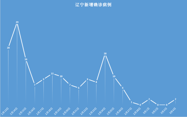 沈阳疫情图 辽宁图片