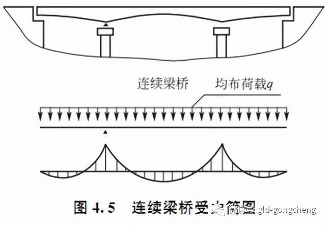 址上結構 :剛度大,變形小,動力性能號,撓度小受力 :節點負彎矩的產生