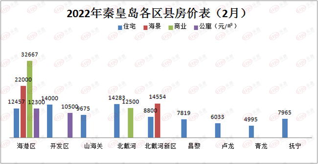 秦皇島2月樓市房價公佈住宅公佈價約11133元㎡