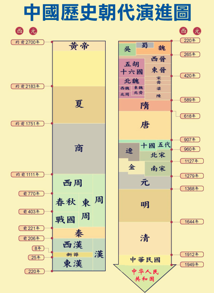 中国各朝代灭亡原因简析