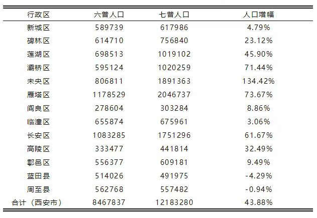西安市区人口_我国城区人口10城市:上海近2000万,成都第6,东莞第9