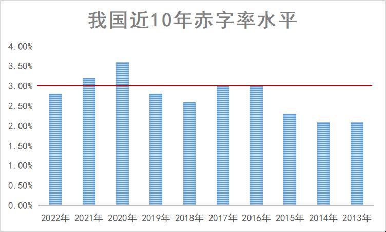 2022年我国财政赤字率降至28左右回归疫情前水平