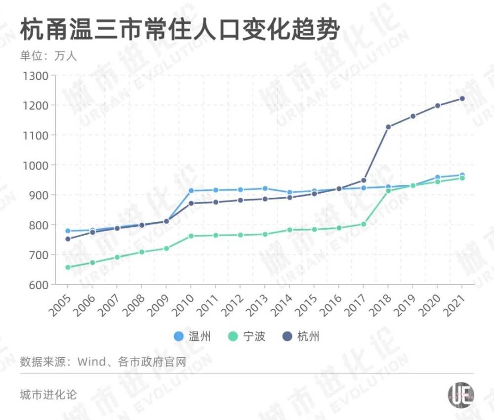 温州人口_常住人口增量持续超温州,宁波或将成浙江第二个千万人口城市