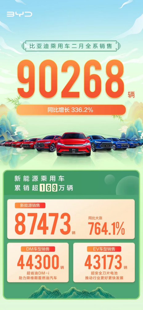 比亞迪新能源車2月銷量又登頂 俯瞰一衆車企 自信源自哪裡 天天看點