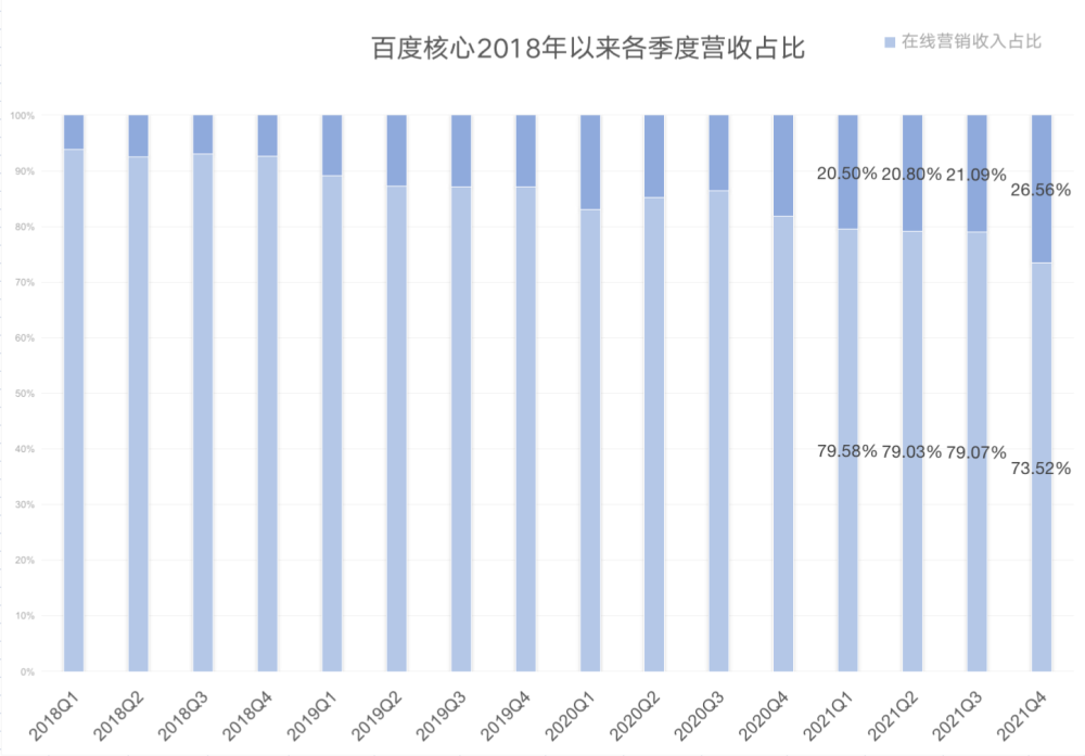 百度Q4广告收入同比增速降至1％，新业务收入增速亦放缓初中培优数学教辅