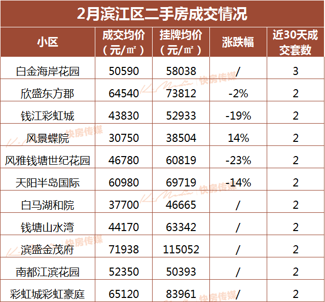 最新杭州房价最新统计2月杭州仅成交