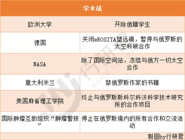 记住这份对俄制裁名单,这些冲突中的领域或是中国企业新机会