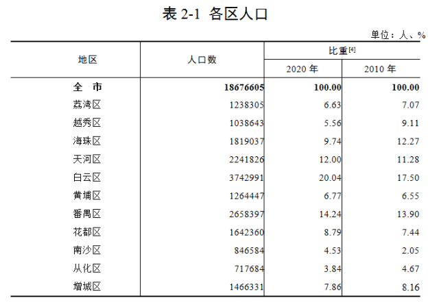 番禺人口多少_白云番禺常住人口最多番禺增城花都增量居前