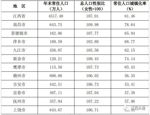 江西省全员人口_速看!江西常住人口十大县(市、区)揭晓,其中7个超100万,你知道