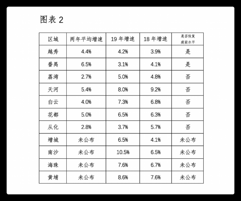 广州gdp2021_2021年广州市GDP各区排行榜