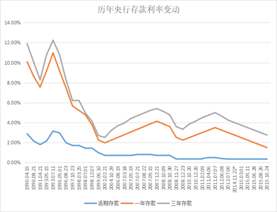 曲线图大家的感受会更直观:上表是从央行官网获取到的历年存款基准