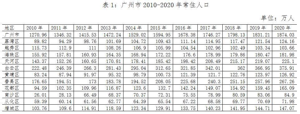 广州市人口统计_据说早前广州全城核酸的时候(广州常住人口1867万)……