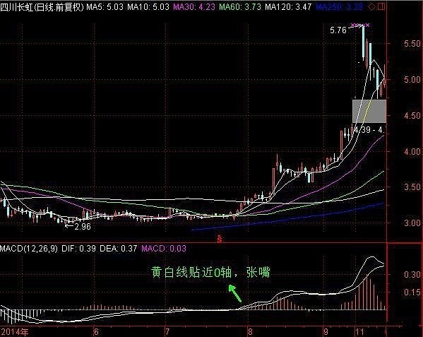 5,漲停回馬槍【強化版為:漲停牛回頭】(看漲)【特徵】(1)底部突破